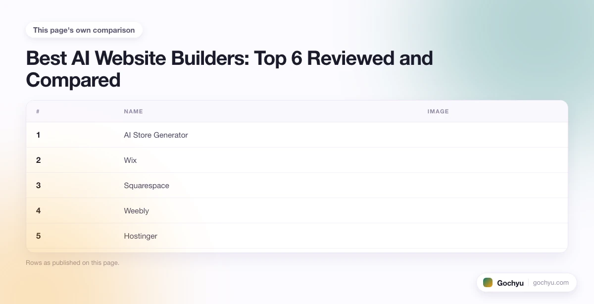 The comparison this page makes about Best AI Website Builders, drawn as a table.