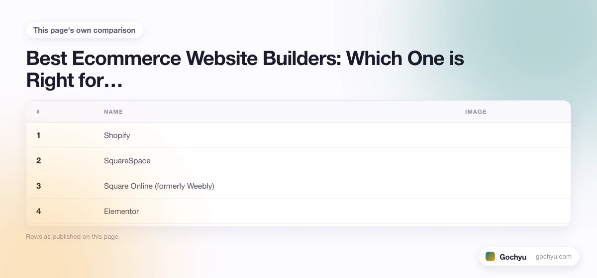 The comparison this page makes about Website Builder for Ecommerce, drawn as a table.
