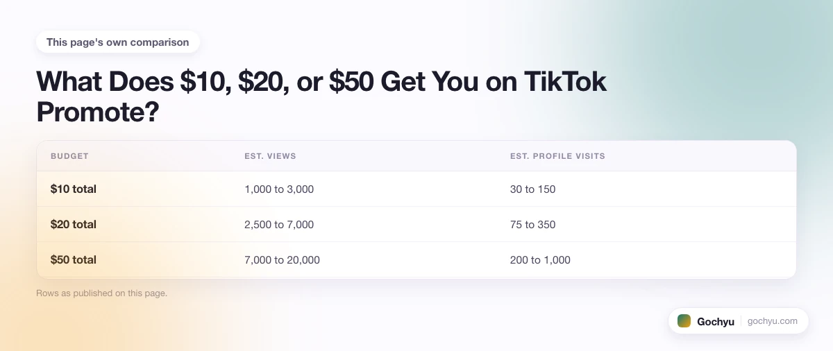 The comparison this page makes about What Does Ad Cost Mean on TikTok, drawn as a table.