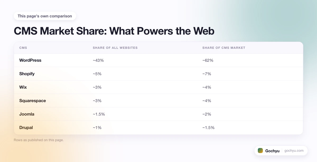 The comparison this page makes about How to Detect Which CMS a Website Is Using, drawn as a table.