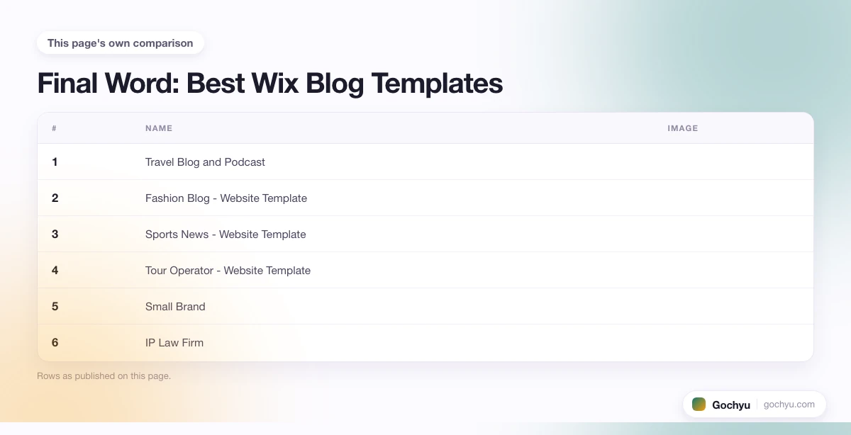 The comparison this page makes about Best Wix Blog Templates, drawn as a table.