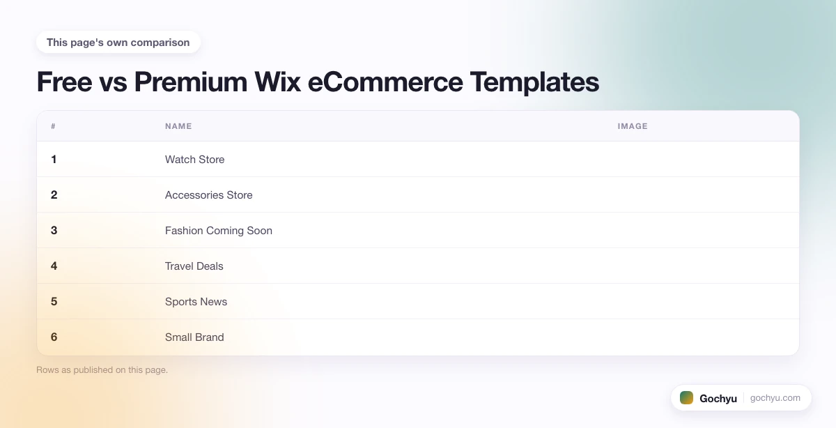 The comparison this page makes about The 10 Best Wix eCommerce Templates, drawn as a table.