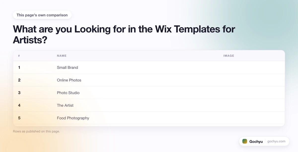 The comparison this page makes about The 10 Best Wix Templates for Artists, drawn as a table.