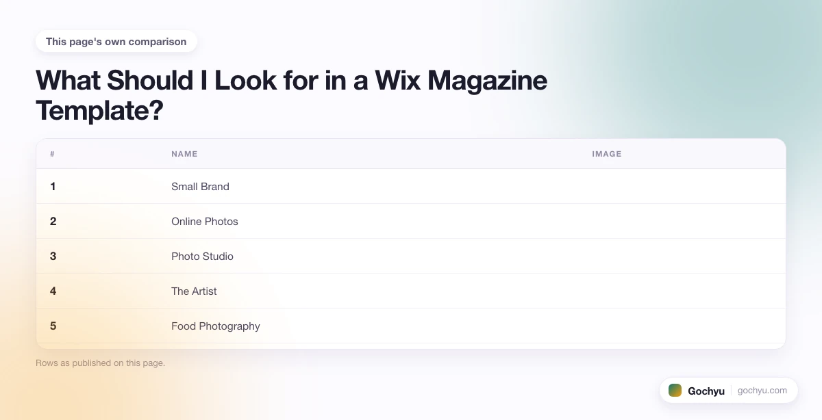 The comparison this page makes about The 10 Best Wix Magazine Templates, drawn as a table.