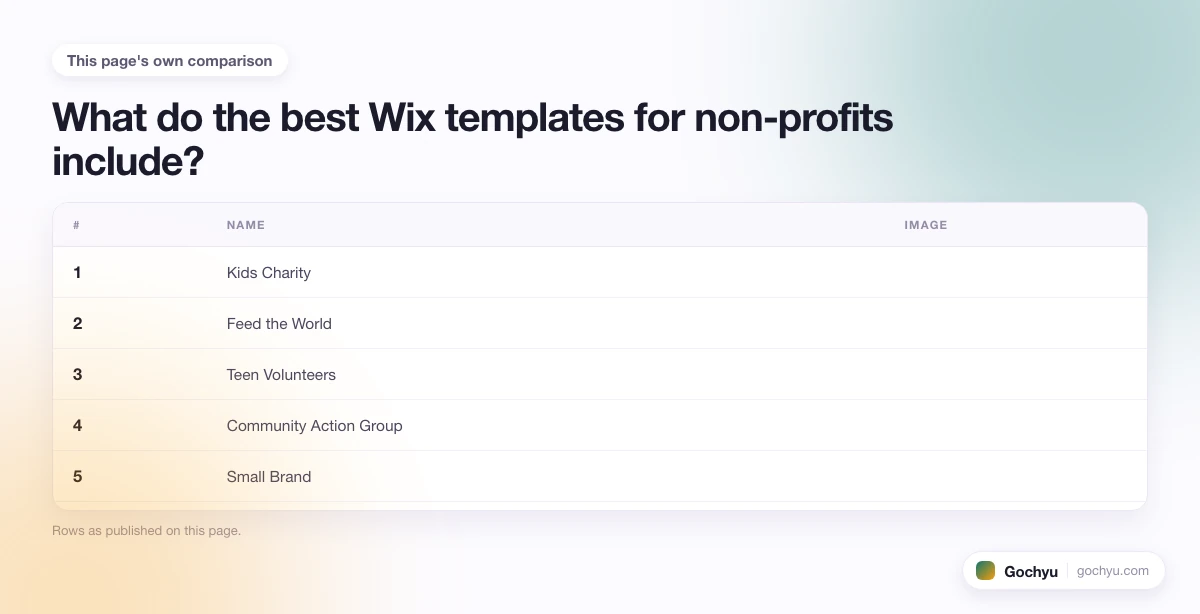 The comparison this page makes about Best Wix Templates for Nonprofit, drawn as a table.