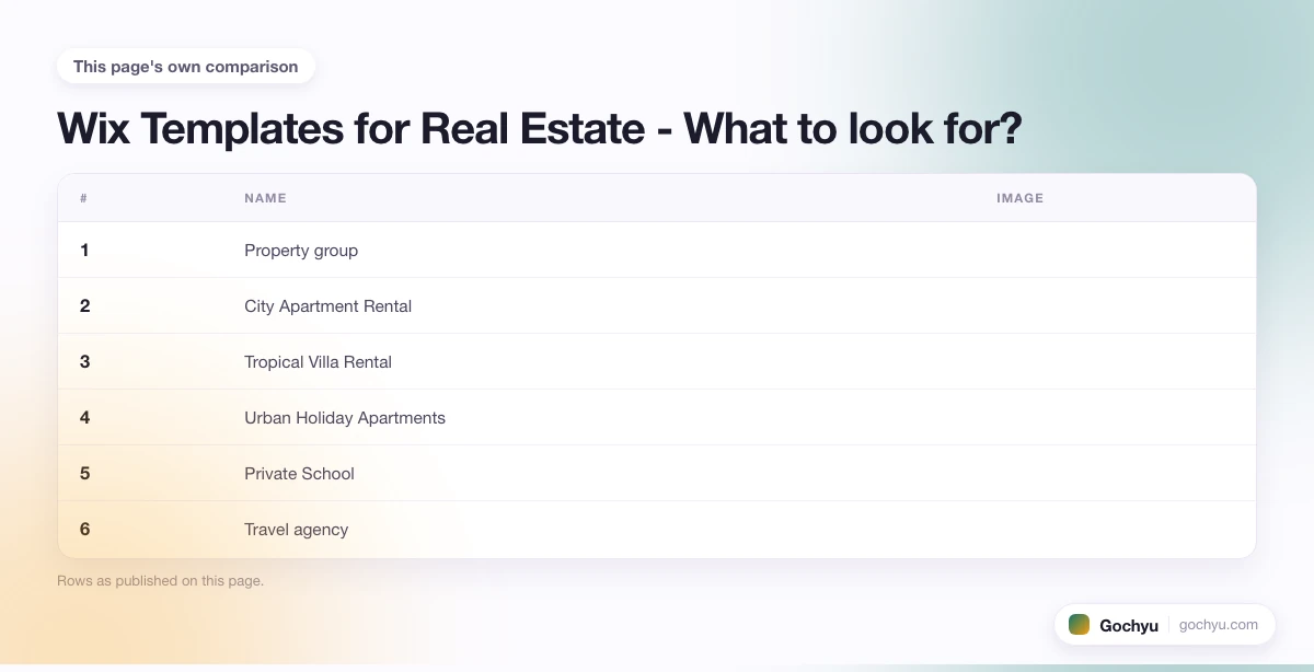 The comparison this page makes about Wix Real Estate Template Reviews, drawn as a table.
