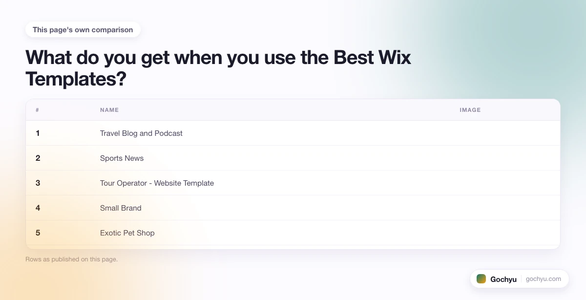 The comparison this page makes about The 10 Best Wix Templates, drawn as a table.