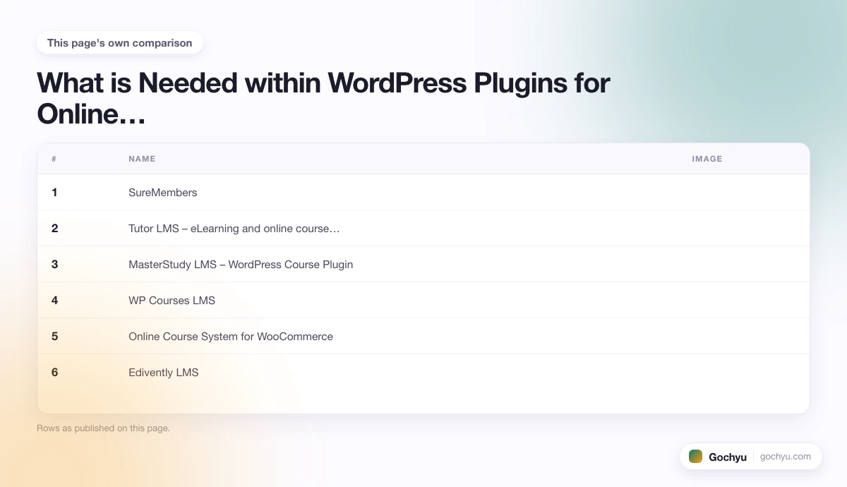 The comparison this page makes about Top 11 WordPress Plugins for Online Courses, drawn as a table.