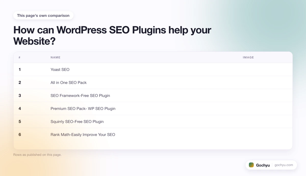 The comparison this page makes about The 10 Best WordPress SEO Plugins, drawn as a table.