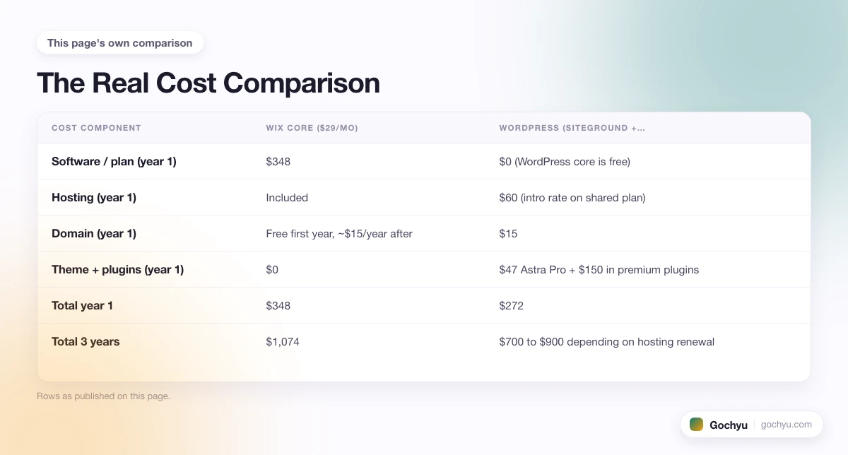 The comparison this page makes about WordPress vs Wix, drawn as a table.