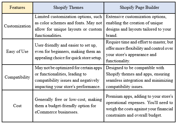 Shopify Themes and Shopify Page Builder Comparison in Table